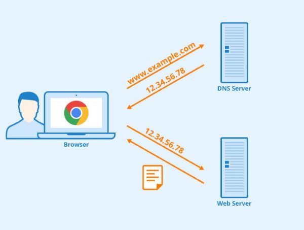 Bật mí cơ chế hoạt động DNS